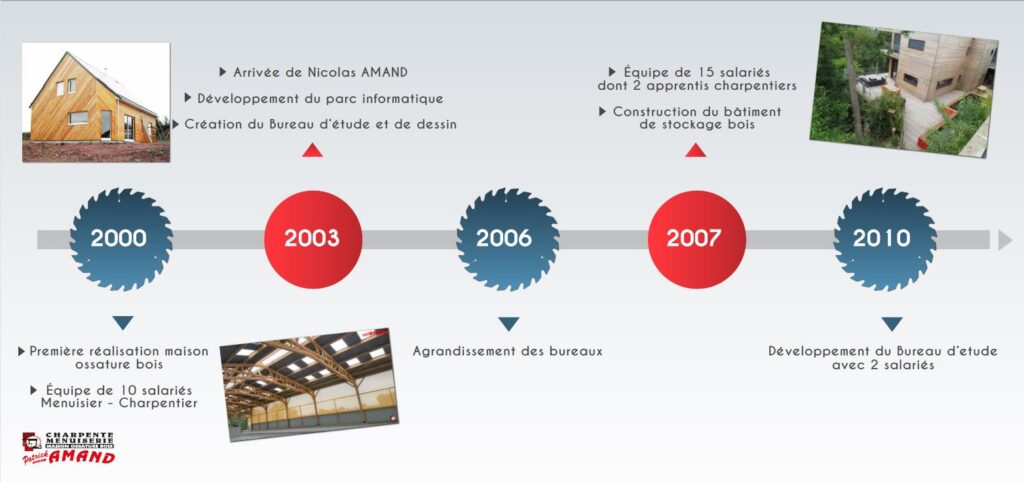 L'entreprise